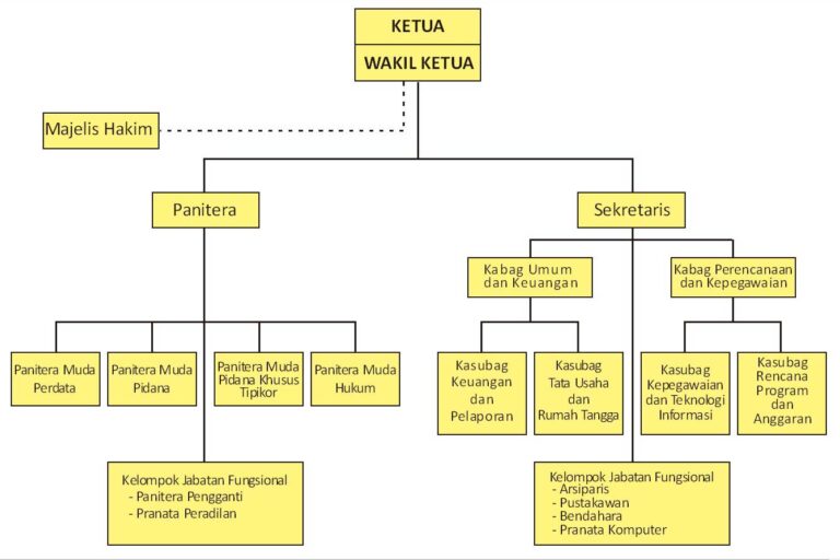 Struktur Organisasi Pengadilan Tinggi Yogyakarta - Website Resmi ...