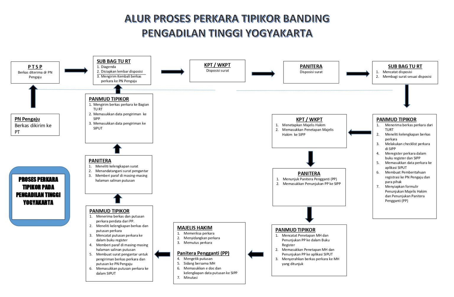 Prosedur Perkara Banding Tindak Pidana Korupsi (Tipikor) - Website ...