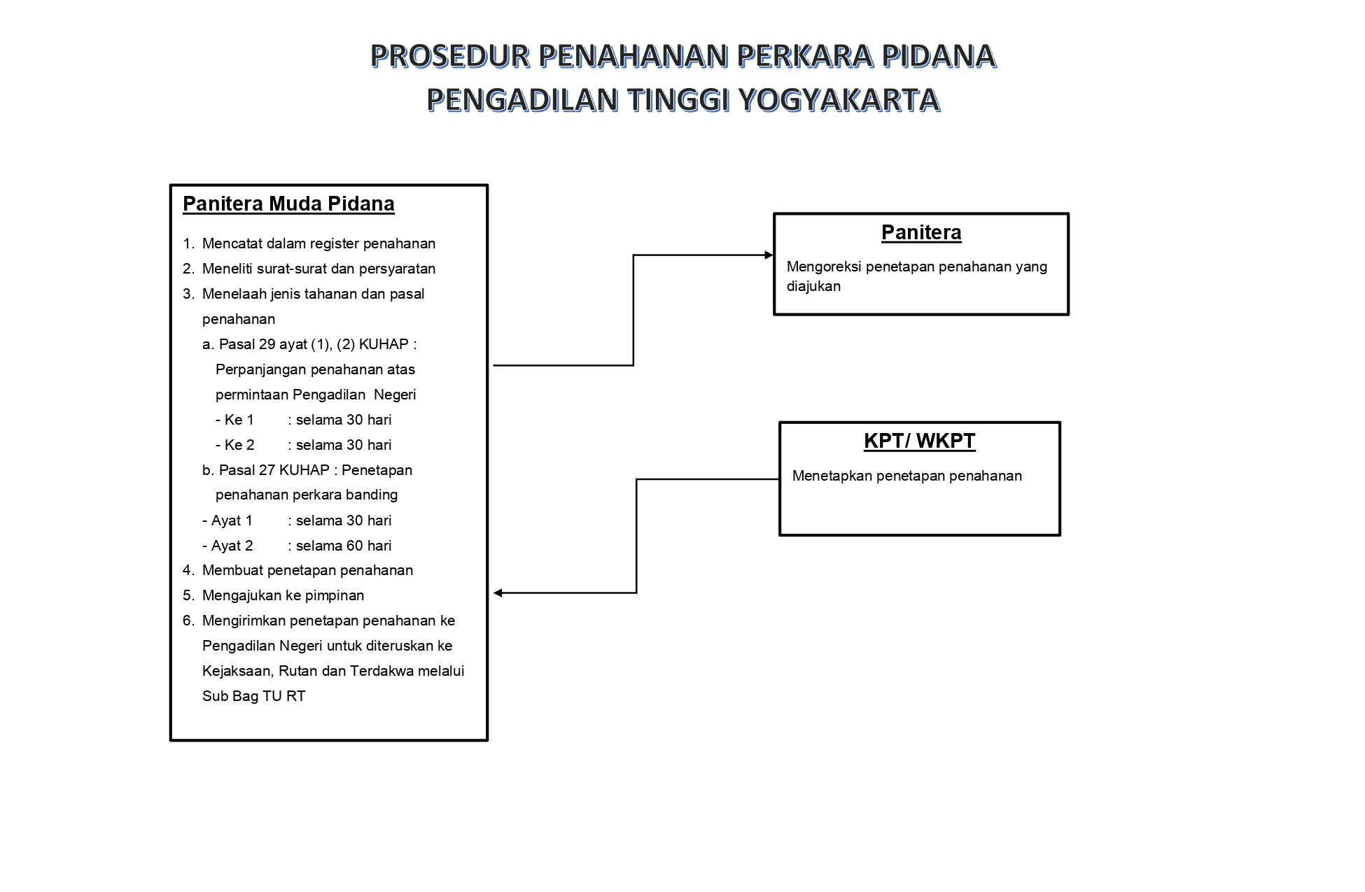 Prosedur Penahanan Perkara Pidana - Website Resmi Pengadilan Tinggi ...